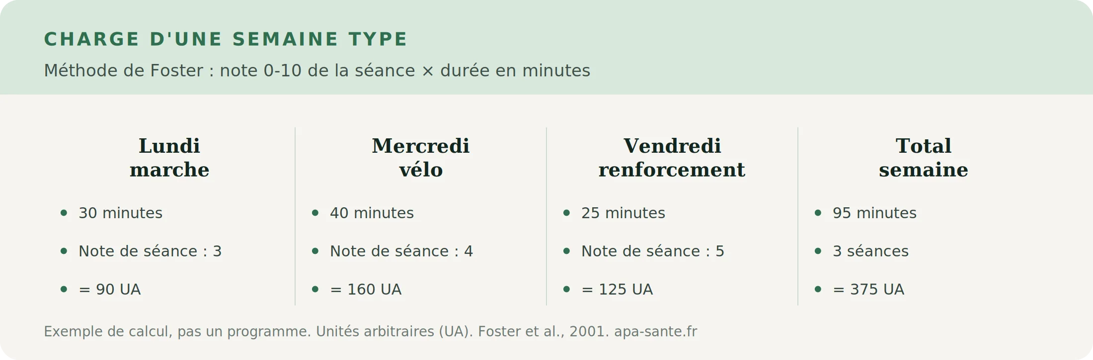 Exemple de calcul de charge sur une semaine avec trois séances de marche, vélo et renforcement