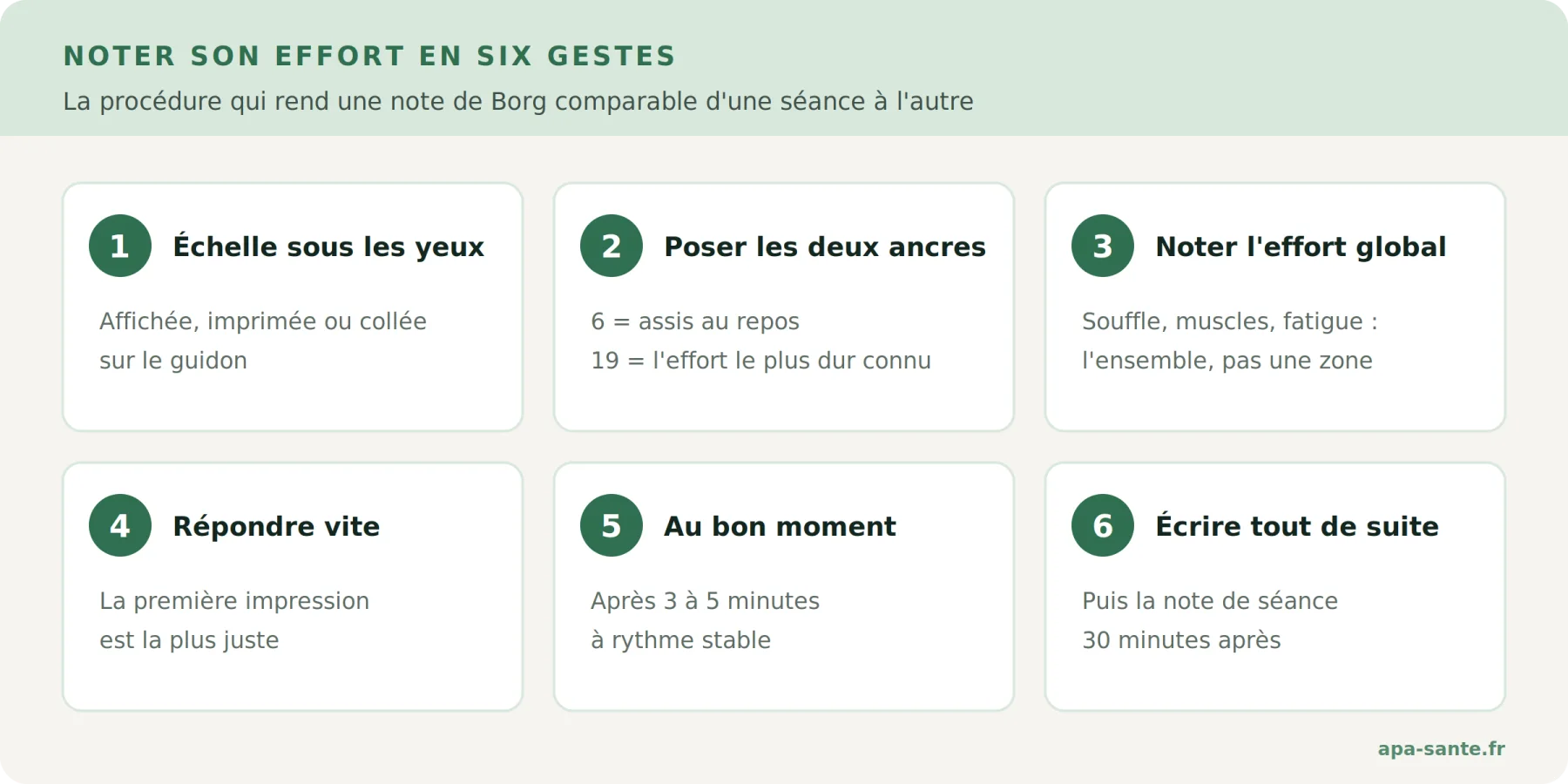 Les six gestes pour noter son effort sur l'échelle de Borg, de l'affichage à l'écriture de la note