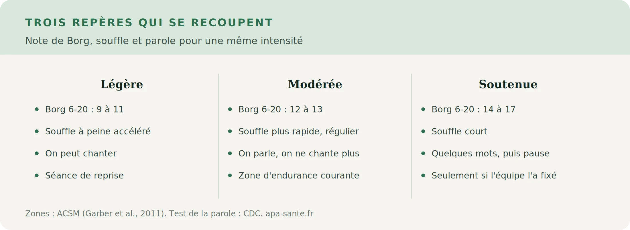 Tableau comparant les intensités légère, modérée et soutenue selon la note de Borg, le souffle et la parole