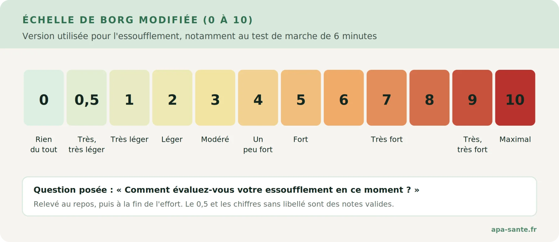 Échelle de Borg modifiée de 0 à 10 pour noter l'essoufflement, avec ses libellés