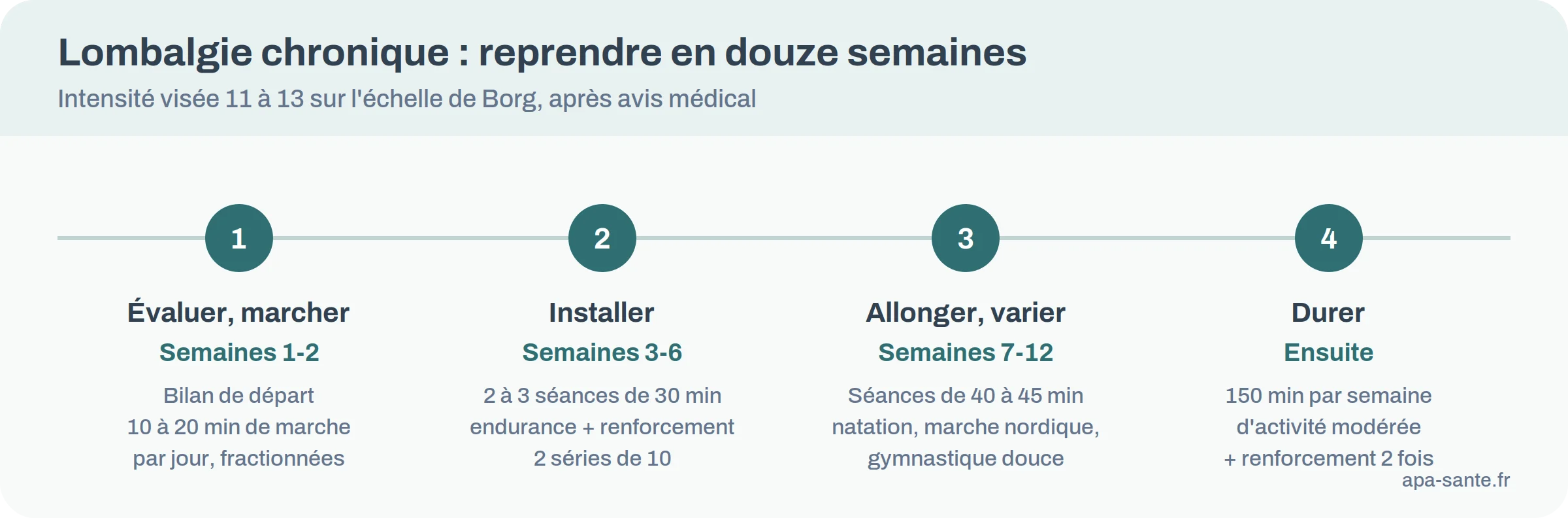 Frise des phases d'une reprise d'activité sur douze semaines en cas de lombalgie chronique