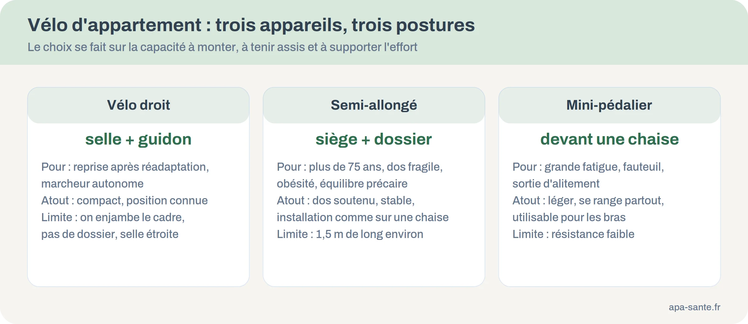 Comparatif du vélo droit, du vélo semi-allongé et du mini-pédalier selon la posture, le public et les limites