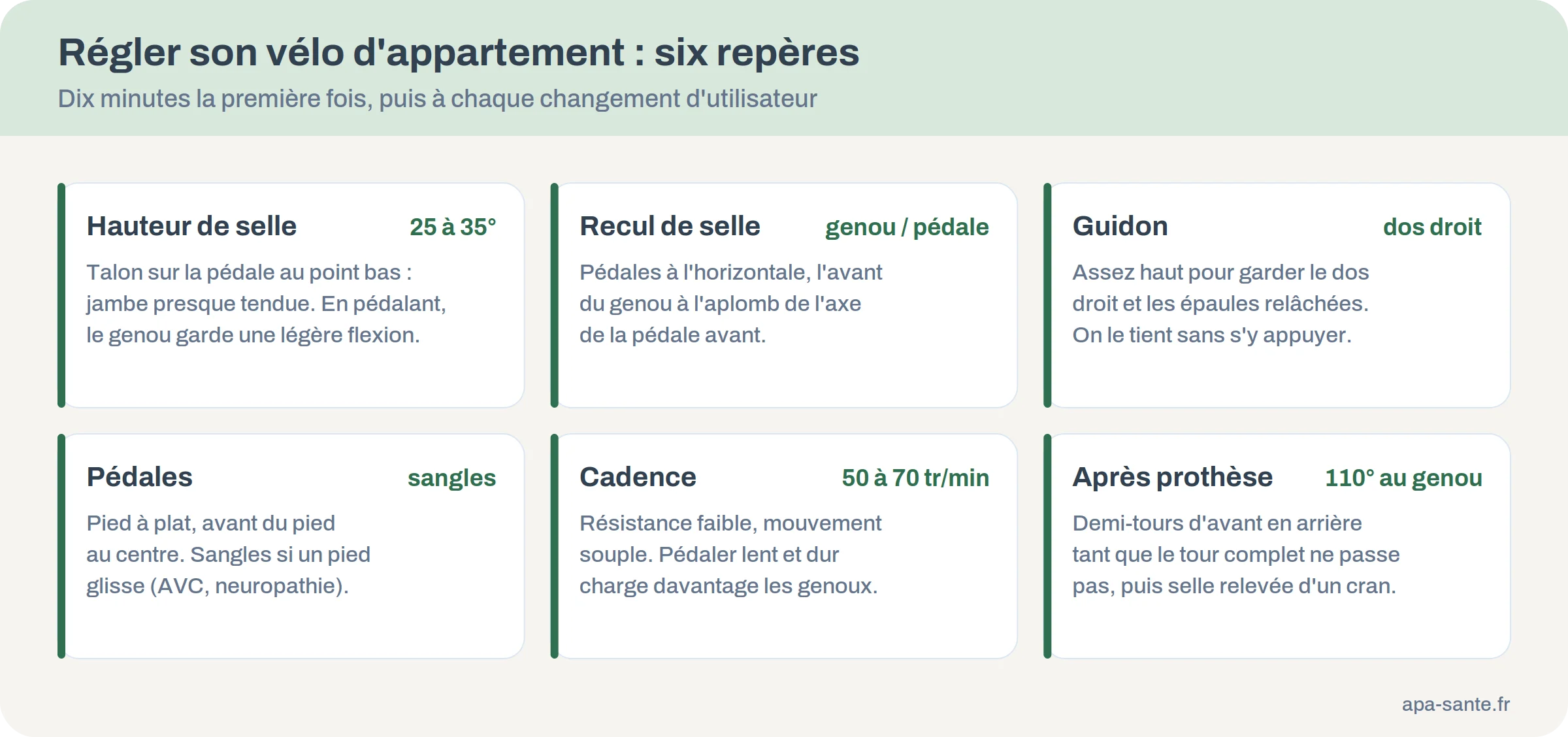 Six repères de réglage du vélo d'appartement : hauteur et recul de selle, guidon, pédales, cadence, cas de la prothèse de genou
