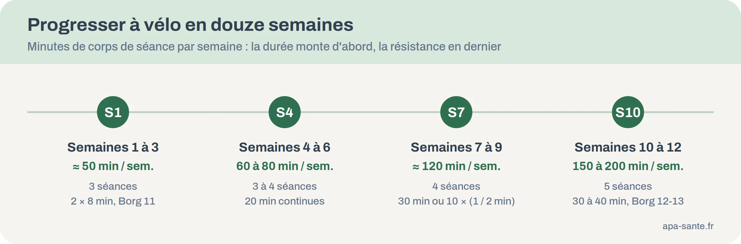 Frise de progression sur douze semaines en quatre paliers, de 50 à 200 minutes de vélo par semaine