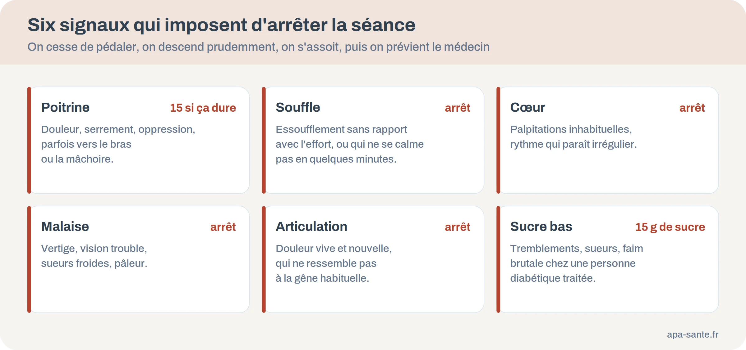 Cartes des six signaux qui imposent d'arrêter une séance de vélo d'appartement et de demander un avis médical