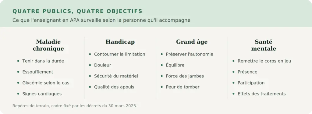 Tableau des quatre publics de l'enseignant en APA et de leurs objectifs
