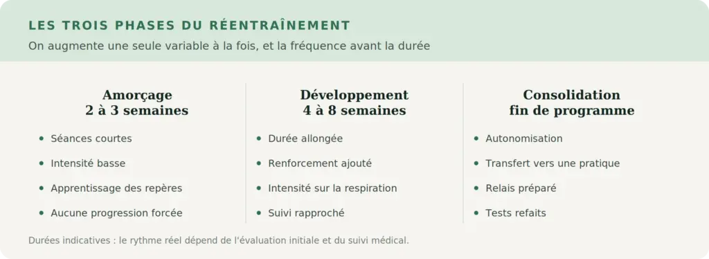 Les trois phases d'un programme de réentraînement à l'effort