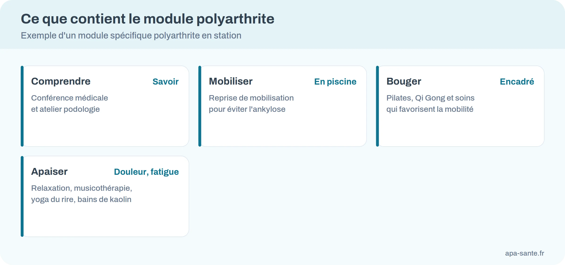 Infographie : contenu d&rsquo;un module spécifique polyarthrite, comprendre, mobiliser en piscine, bouger, apaiser