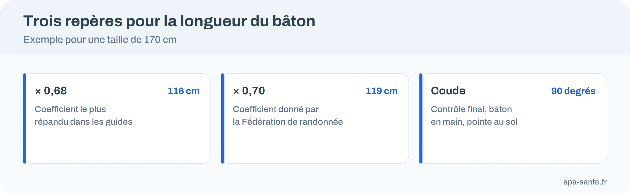 Trois règles pour choisir la longueur d'un bâton de marche nordique : 0,68 fois la taille, 0,70 fois la taille, coude à angle droit
