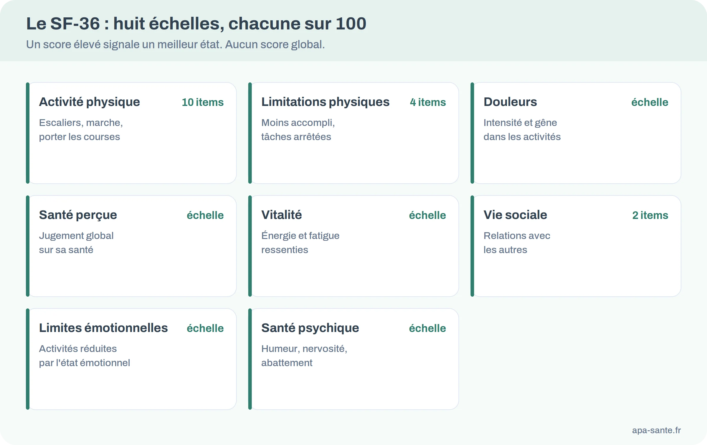 Les huit échelles du SF-36, chacune notée sur 100, avec le nombre d'items connu