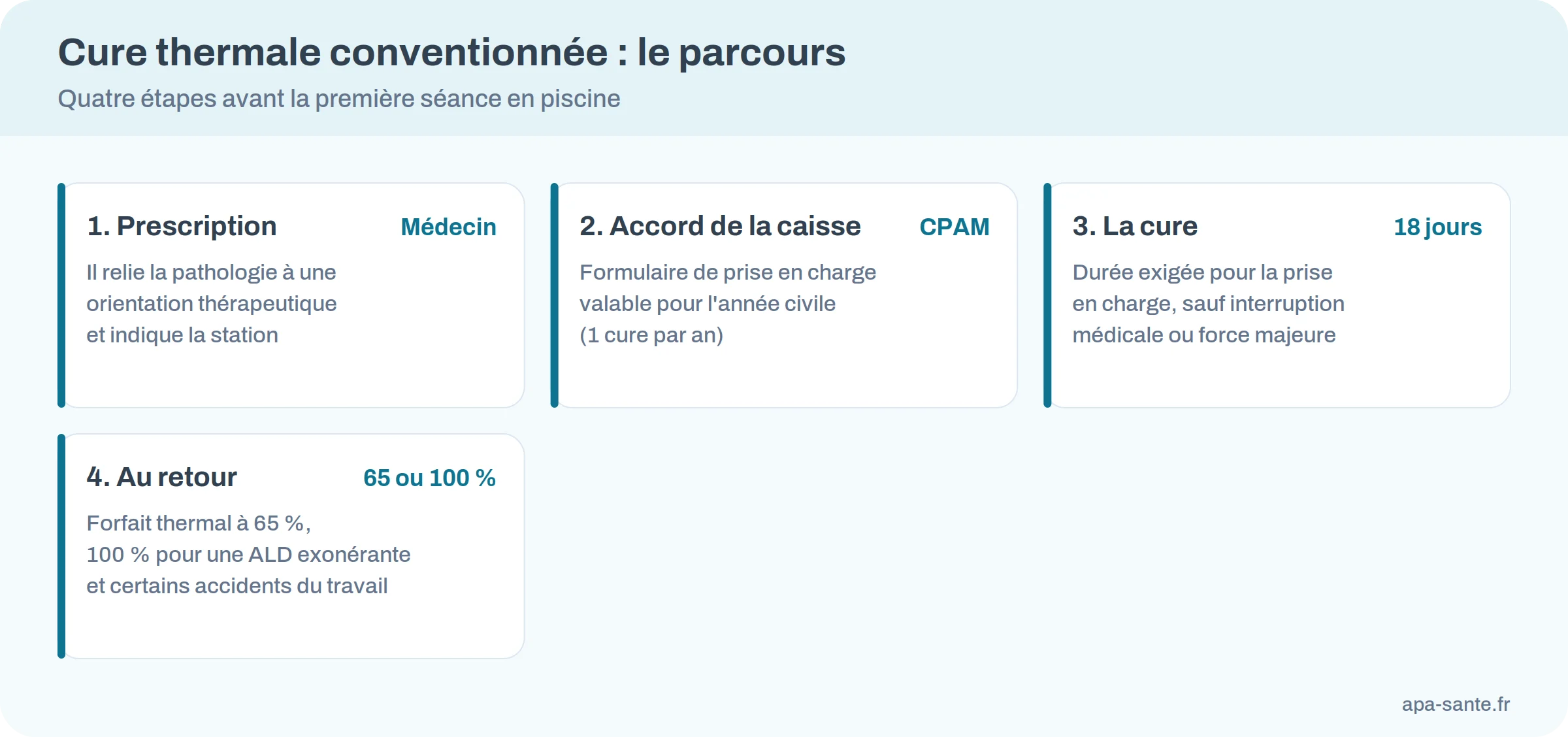 Infographie : les quatre étapes d&rsquo;une cure thermale prise en charge, prescription, accord de la caisse, 18 jours de cure, remboursement à 65 ou 100 %