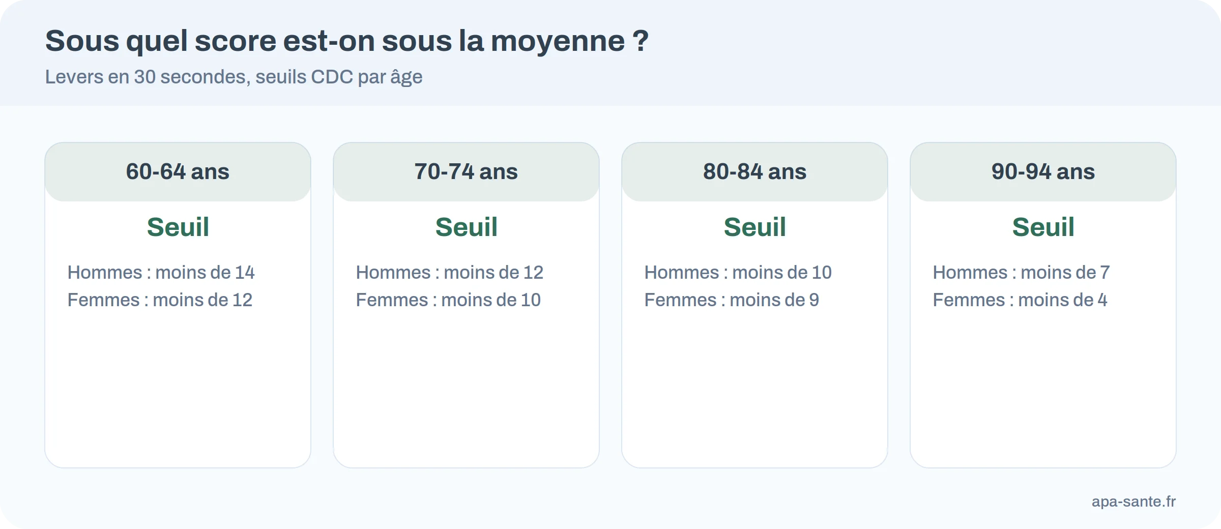 Infographie : seuils inférieurs à la moyenne au test de lever de chaise de 30 secondes pour quatre tranches d’âge, hommes et femmes