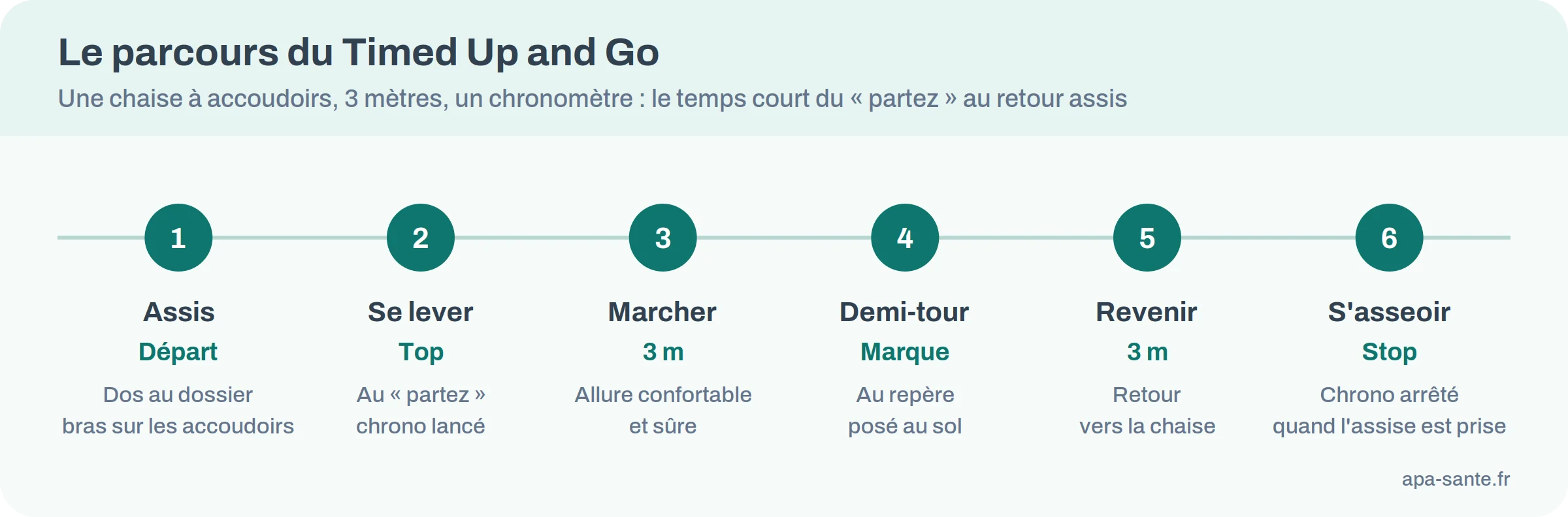 Frise des six étapes du test Timed Up and Go : assis, se lever, marcher 3 mètres, demi-tour, revenir, s'asseoir