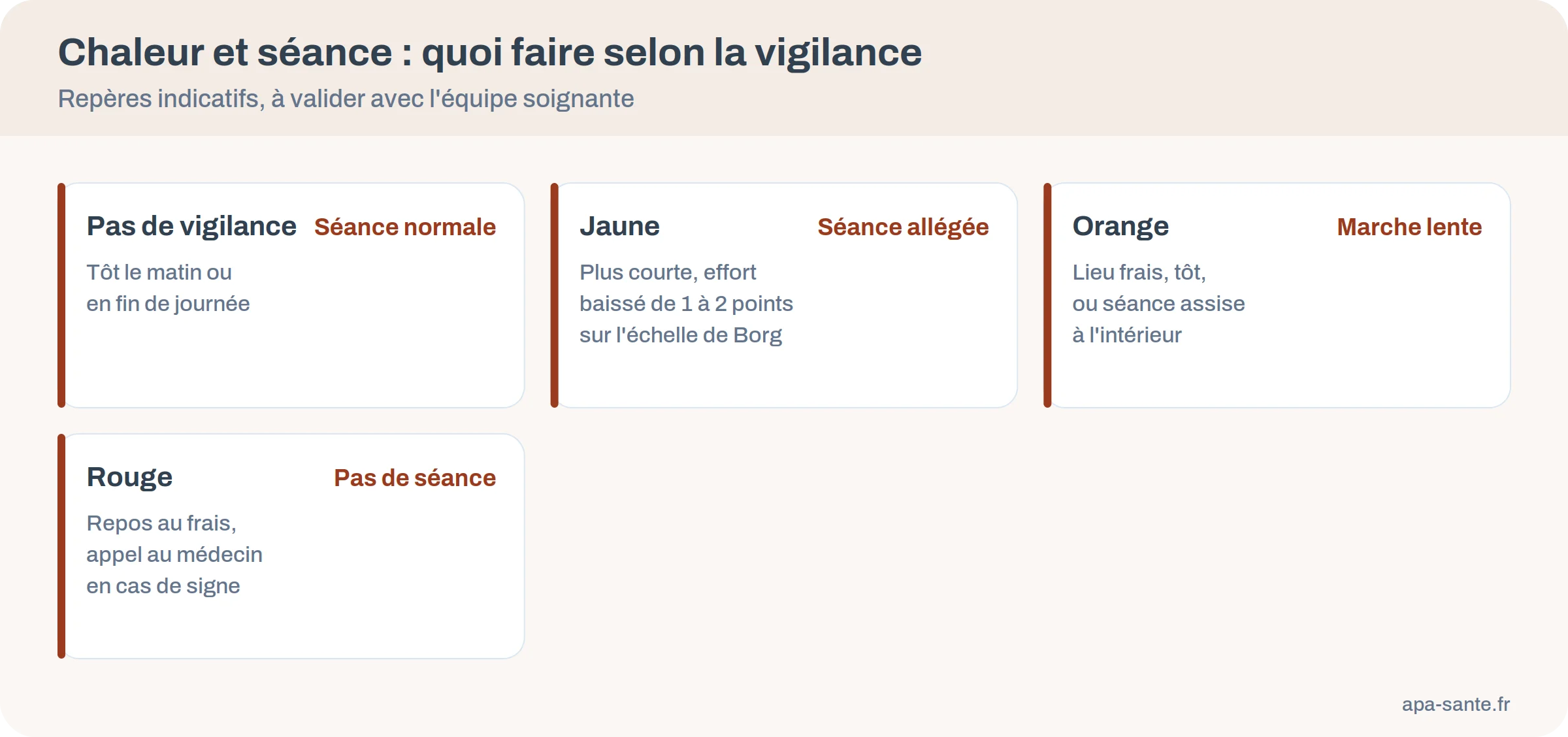 Quatre niveaux de vigilance canicule et la s&eacute;ance correspondante