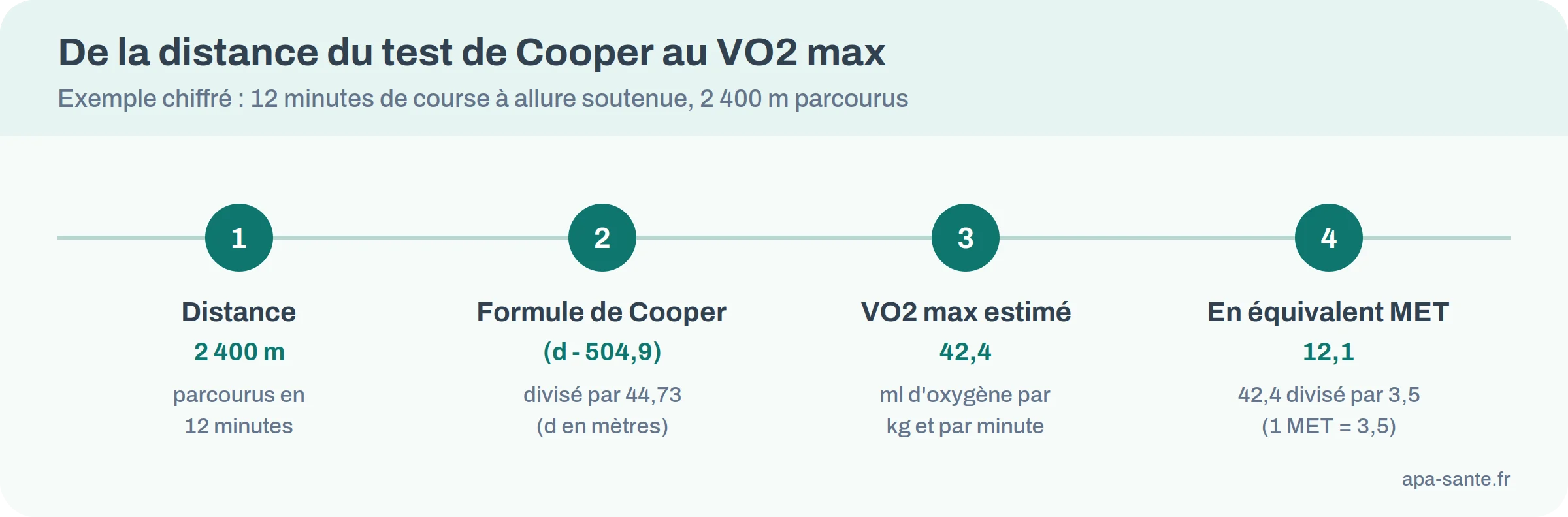 Calcul du VO2 max par la formule de Cooper pour 2 400 mètres en 12 minutes