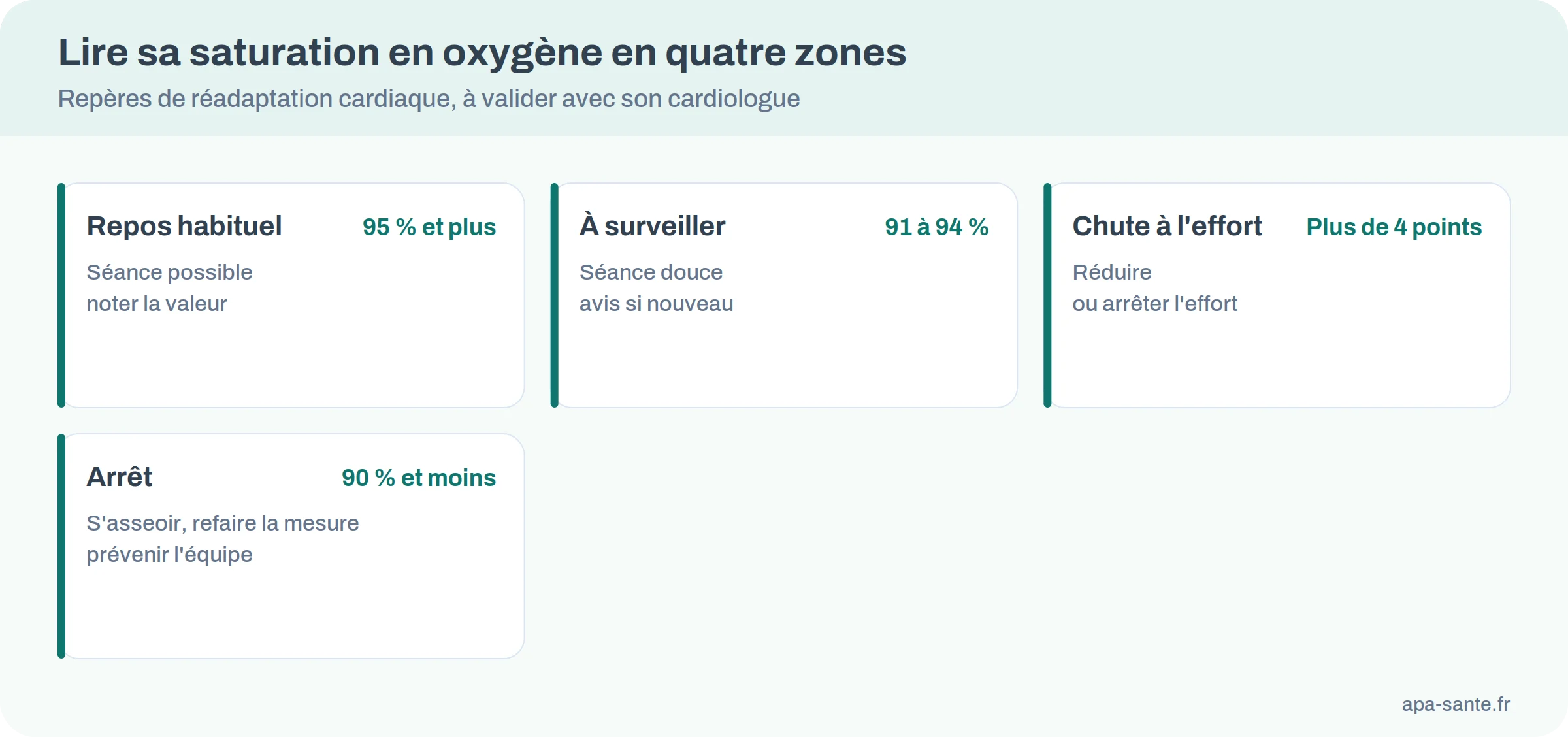 Quatre repères de saturation en oxygène, de 95 % et plus au repos à 90 % et moins qui impose l’arrêt
