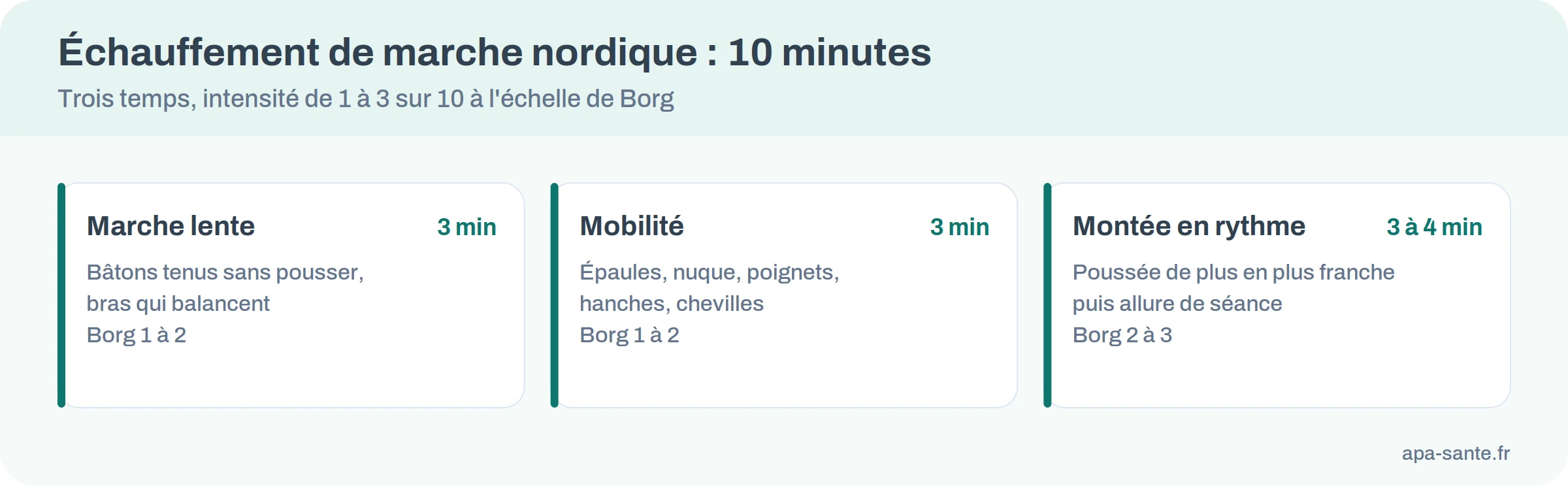 Échauffement de marche nordique en trois temps : marche lente 3 minutes, mobilité 3 minutes, montée en rythme 3 à 4 minutes