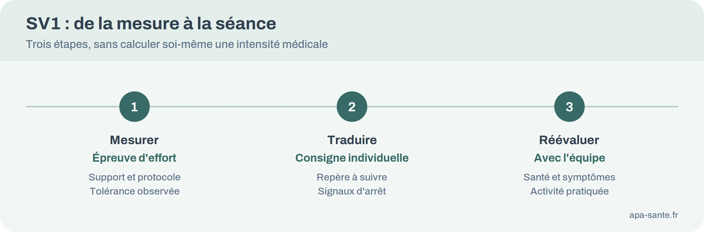 Trois étapes pour utiliser SV1 : mesure clinique, consigne personnalisée, réévaluation