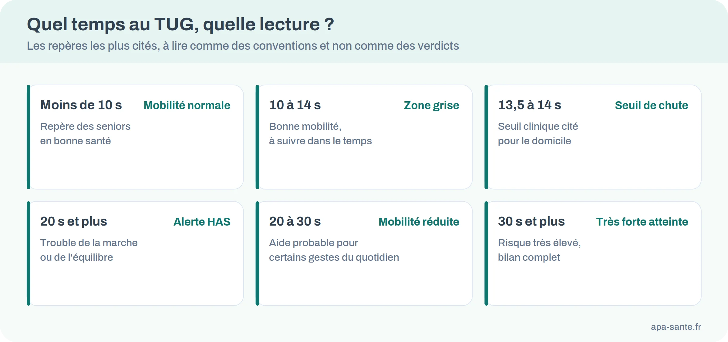 Cartes de lecture du TUG : moins de 10 s, 10 à 14 s, seuil de chute, alerte HAS à 20 s, 20 à 30 s, 30 s et plus
