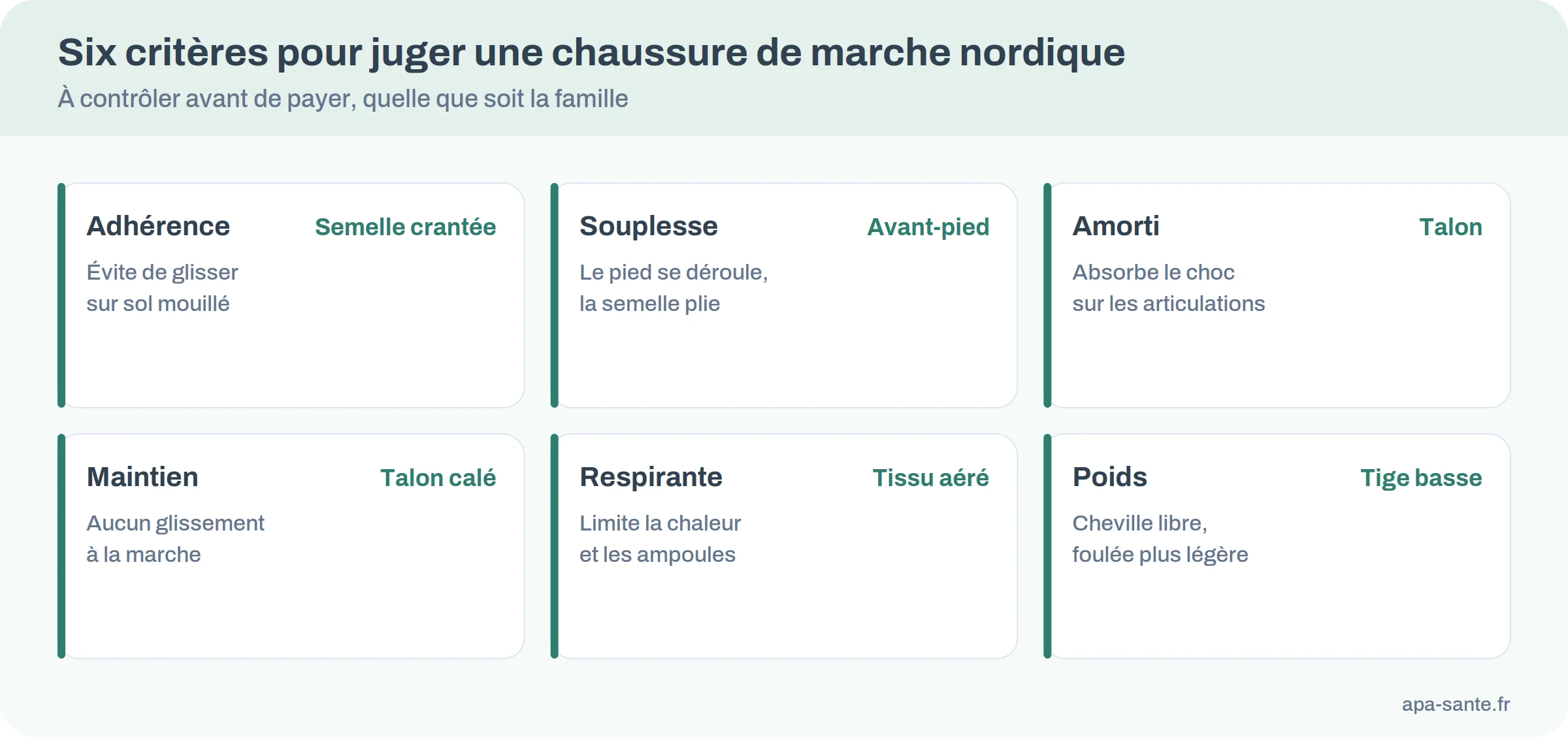 Six critères d’une chaussure de marche nordique : adhérence, souplesse, amorti, maintien, respirabilité, poids