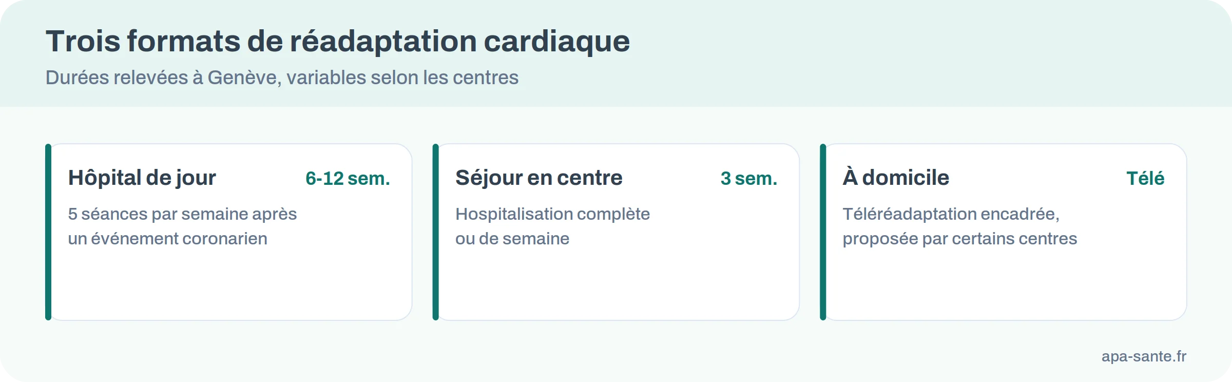 Infographie : trois formats de réadaptation cardiaque, hospitalisation de jour de 6 à 12 semaines, séjour de 3 semaines, téléréadaptation à domicile