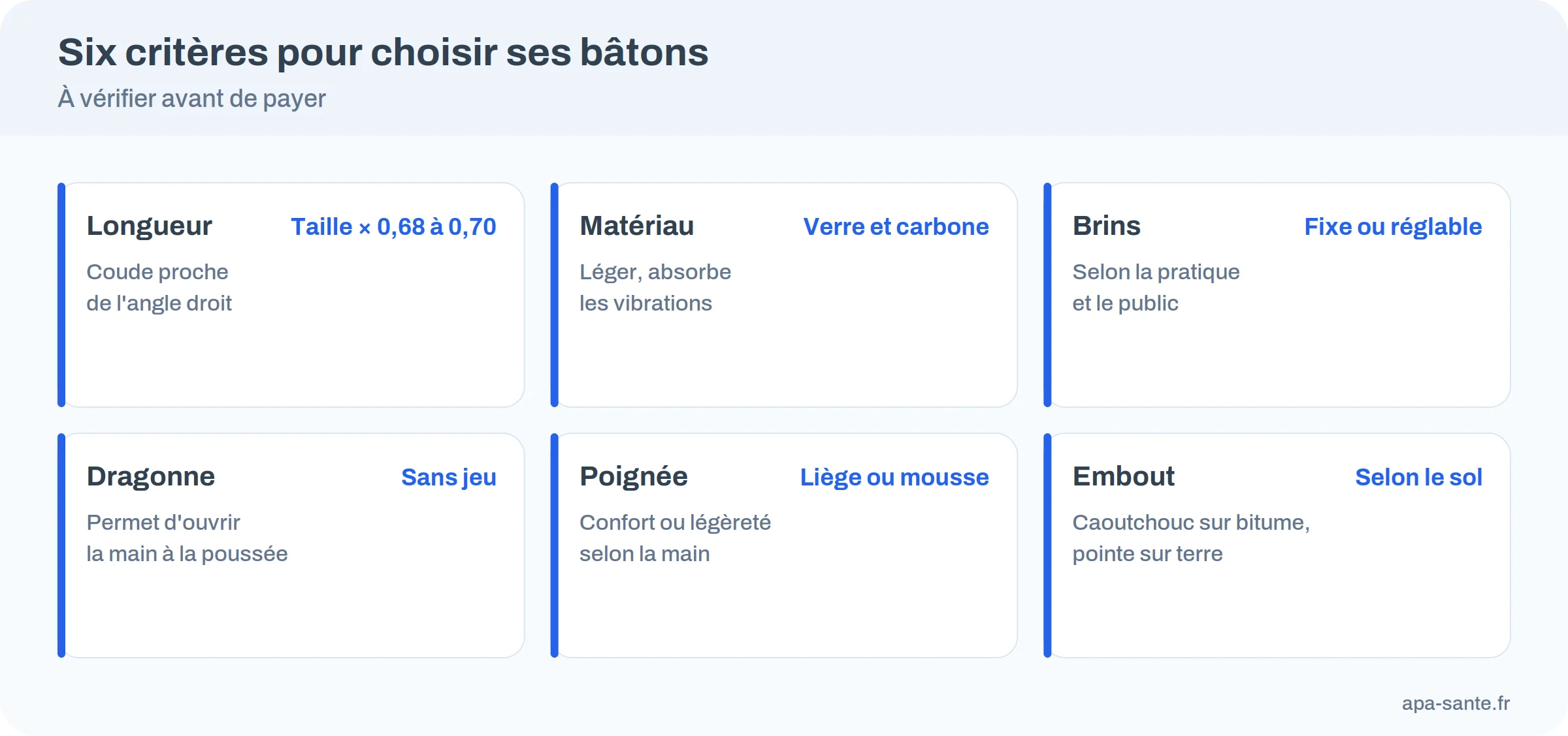 Six critères pour choisir ses bâtons de marche nordique : longueur, matériau, brins, dragonne, poignée, embout