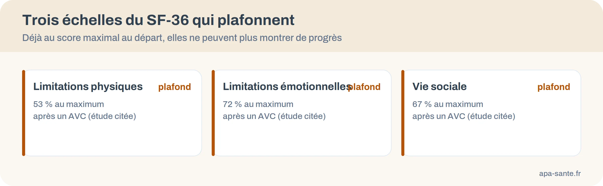 Trois échelles du SF-36 qui plafonnent : limitations physiques, limitations émotionnelles, vie sociale
