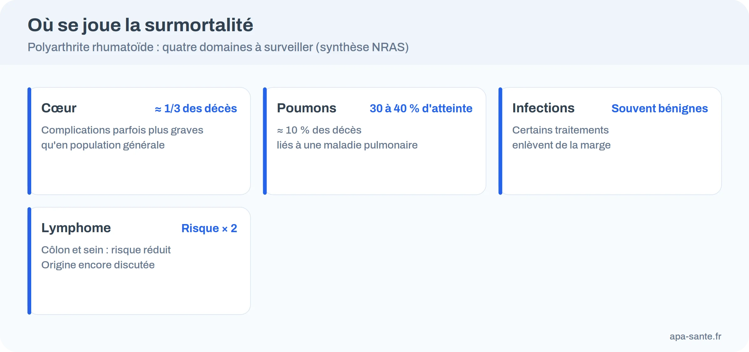 Infographie : où se joue la surmortalité dans la polyarthrite rhumatoïde, cœur un tiers des décès, poumons 30 à 40 % d’atteinte, lymphome deux fois plus fréquent