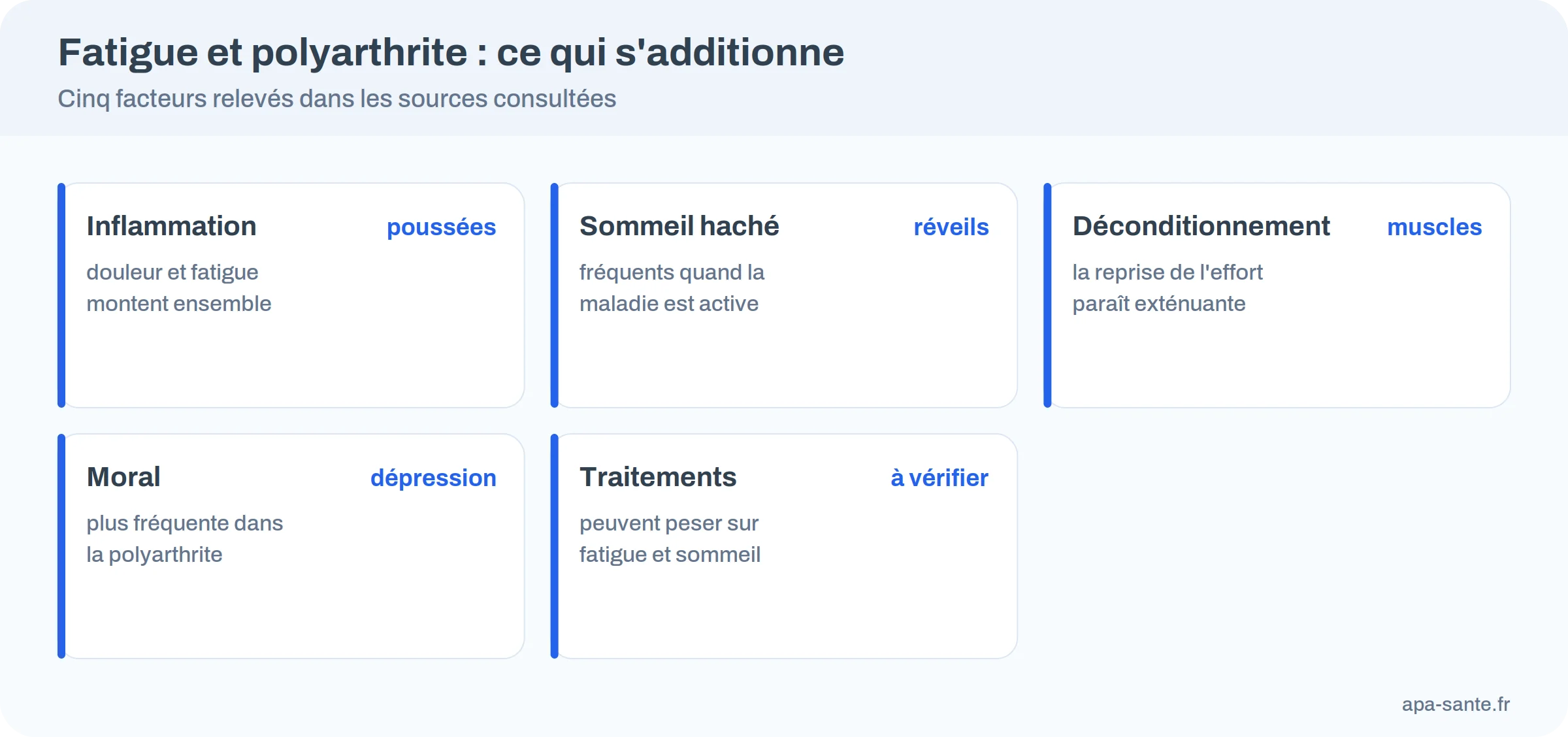 Infographie : cinq facteurs qui s&rsquo;additionnent dans la fatigue de la polyarthrite, inflammation, sommeil haché, déconditionnement, moral, traitements