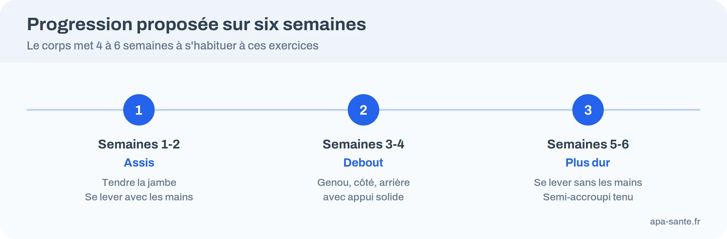 Frise de progression sur six semaines : exercices assis, puis debout avec appui, puis niveau plus difficile