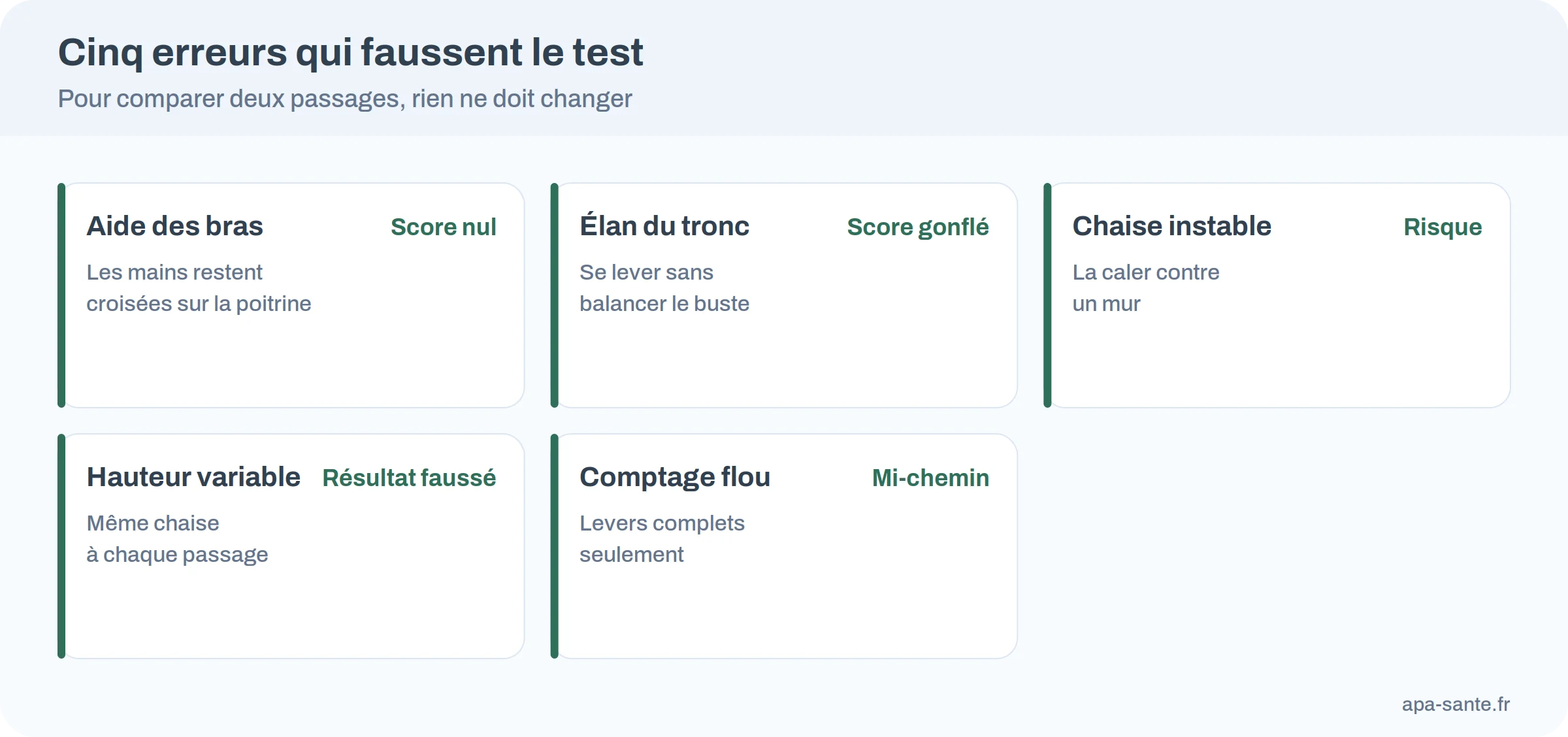 Infographie : cinq erreurs qui faussent le test de lever de chaise de 30 secondes