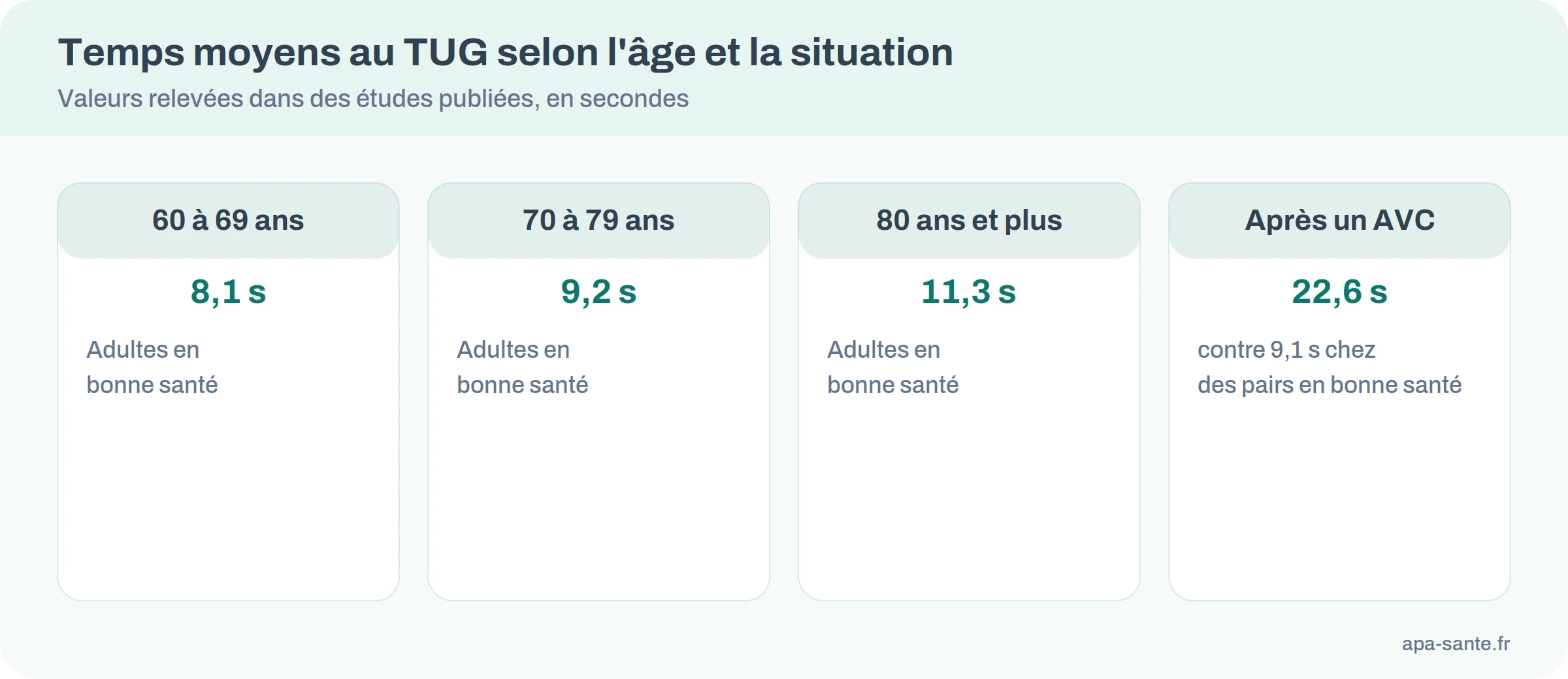Temps moyens au TUG : 8,1 s à 60-69 ans, 9,2 s à 70-79 ans, 11,3 s après 80 ans, 22,6 s après un AVC