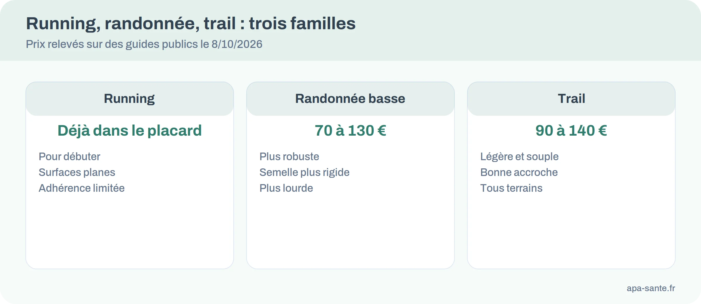Comparatif de trois familles de chaussures pour la marche nordique : running, randonnée basse, trail, avec prix