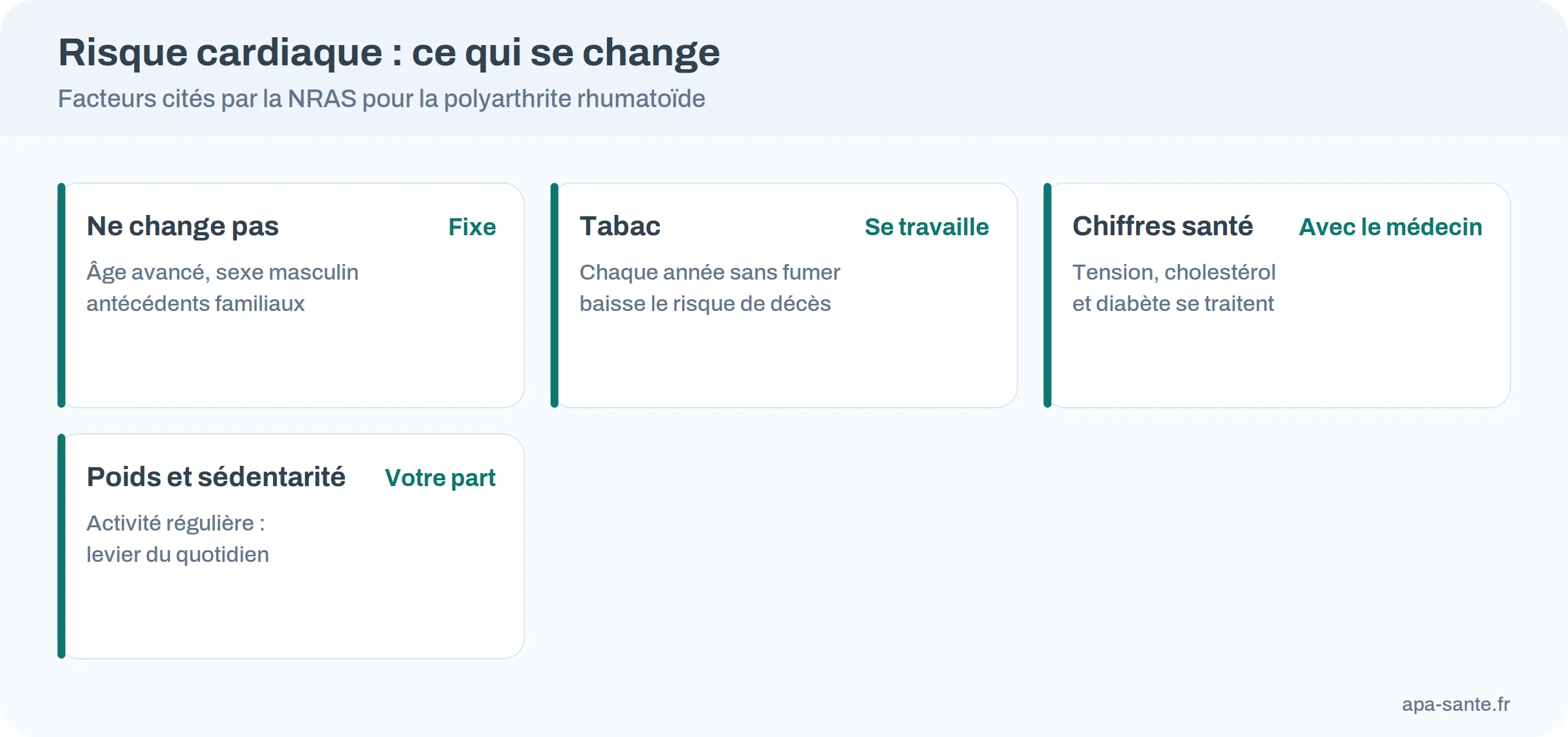 Infographie comparative : facteurs de risque cardiaque non modifiables (âge, sexe masculin, antécédents familiaux) et modifiables (tabac, tension, cholestérol, diabète, poids, sédentarité)