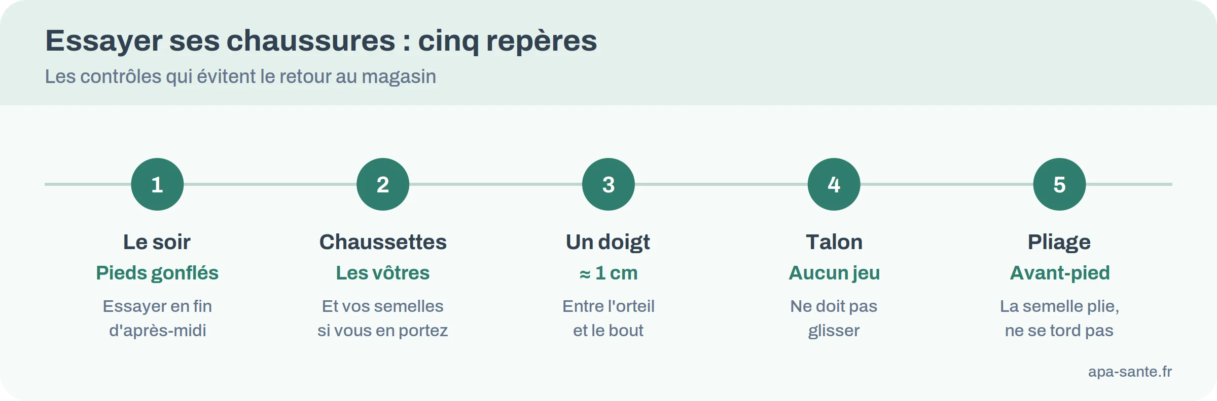 Frise des contrôles d’essayage : le soir, chaussettes de marche, un doigt d’espace, talon calé, semelle qui plie